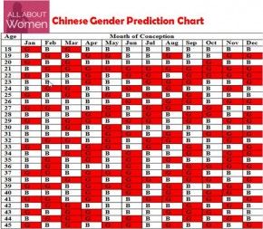 Chinese Gender Prediction Chart