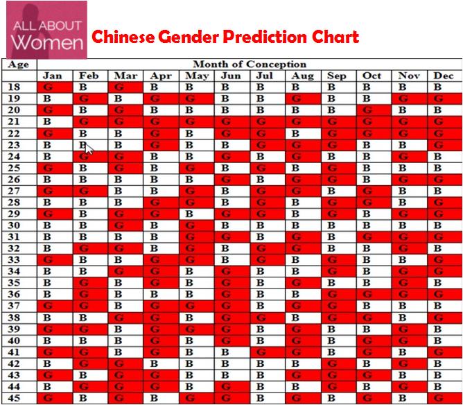 Astrology Chinese Gender Predictor Chart 9152